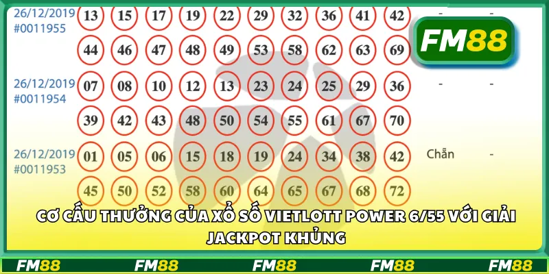 Cơ cấu thưởng của xổ số Vietlott Power 6/55 với giải jackpot khủng